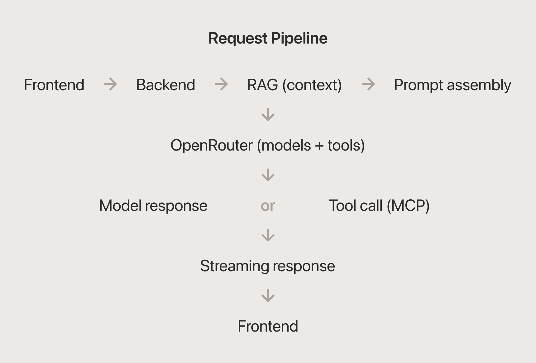 Request pipeline diagram